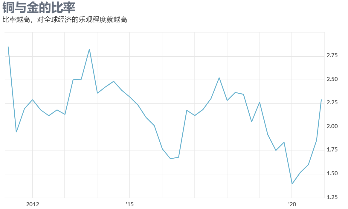矿业类股上涨受益于开采金属价值飙升