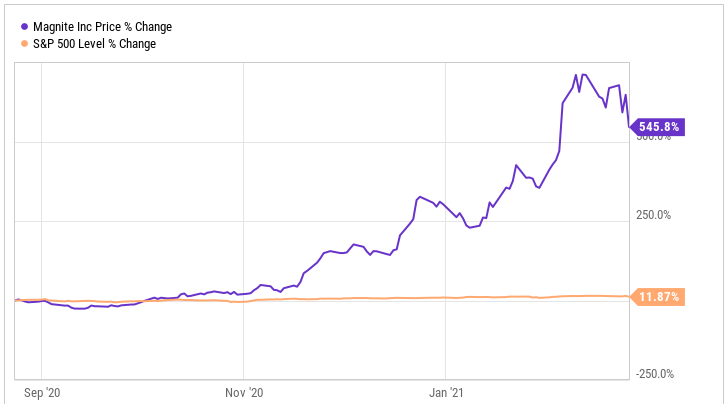 Magnite目标价上调至72美元,股价收盘大幅下跌