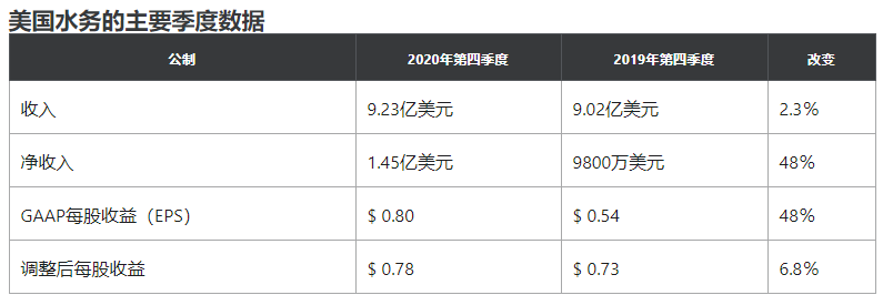 American Water发布第四季度强劲财报及2021年的指导计划