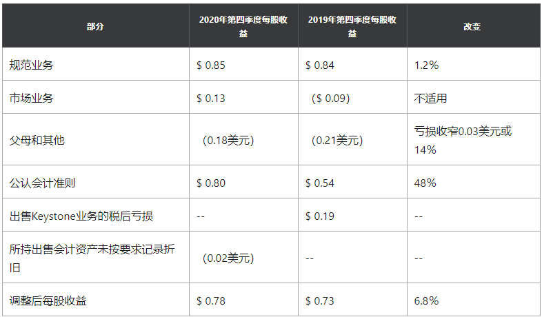 American Water发布第四季度强劲财报及2021年的指导计划