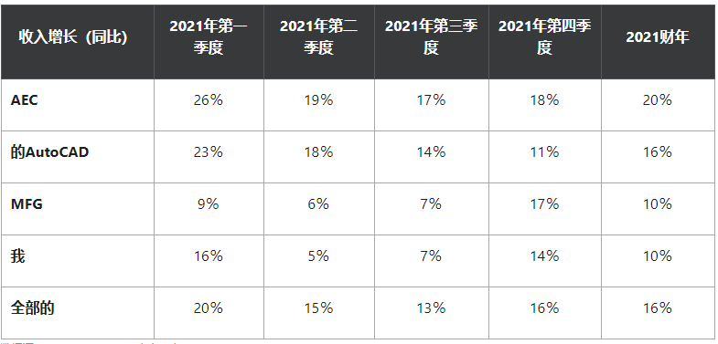 欧特克公布超预期的第四季度财报,净利润增长至9.11亿美元