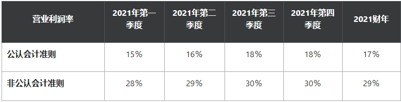 欧特克公布超预期的第四季度财报,净利润增长至9.11亿美元