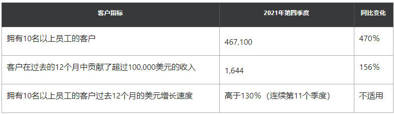 视频通信公司Zoom发布2022年全年展望