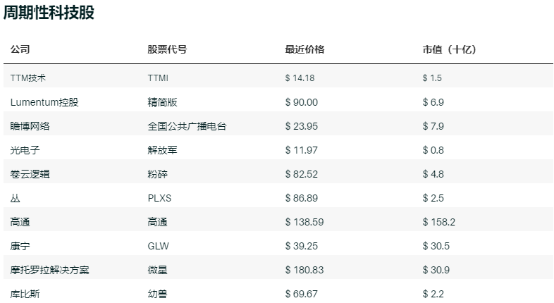 随着经济复苏，13支科技股或许表现良好