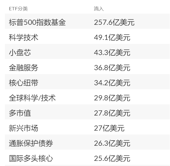 ETF流动数据显示：2月份股市轮换暂停