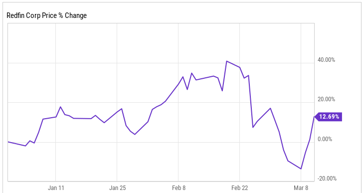 Redfin发布“iBuyer”服务规模潜力巨大,股价攀升