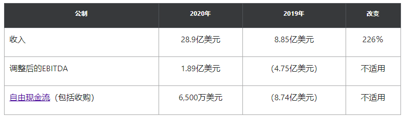DoorDash发布2021年第一季度财报,营收达91亿美元