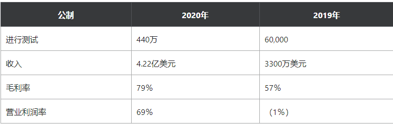 基因检测市场需求激增,Fulgent第四季度营收同比增长3400%