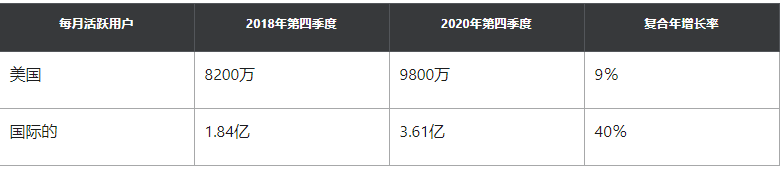 Pinterest将继续加大投资,增加更多鼓舞人心的内容