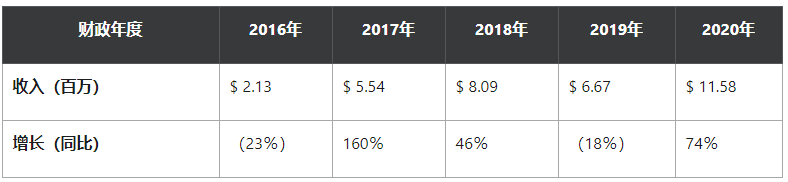 分析师预计,Vuzix营收2022年将再增长87%至4,060万美元
