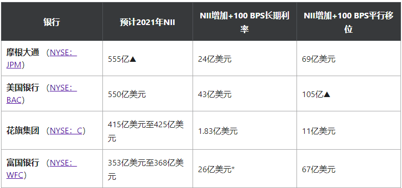 债券收益率飙升,美国银行预计净利息收入将达550亿美元