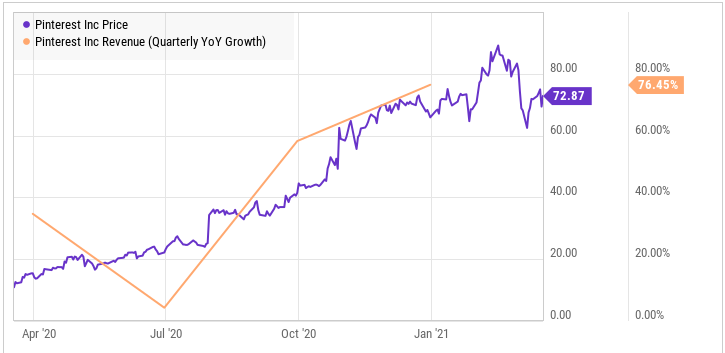 Pinterest第四季度营收增长76%,创2019年以来新高