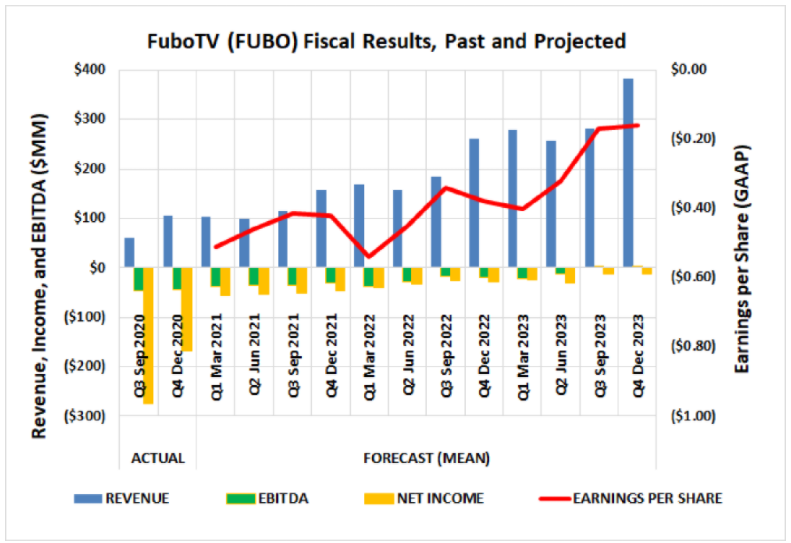 FuboTV第四季度增加9.28万付费用户,总数已达547880人