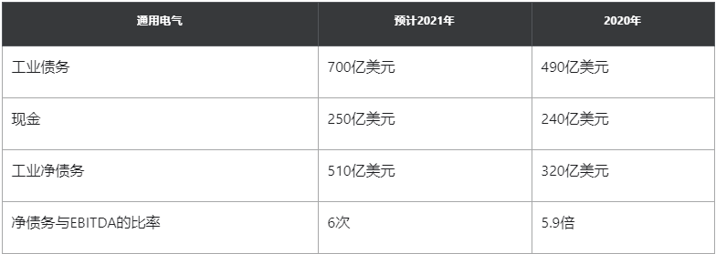 通用电气:2021年工业债务将增210亿美元,净债务增190亿美元