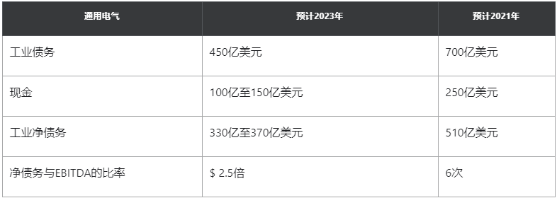 通用电气:2021年工业债务将增210亿美元,净债务增190亿美元