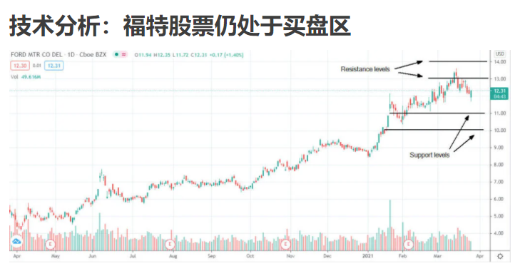 巴克莱上调福特目标股价至16美元，是否值得买入？