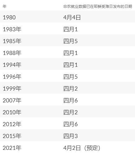 周五非农就业报告公布恰逢美国股市休市,为近41年来第12次