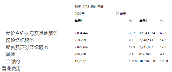 Lion公布2020年全年财报，总收入下降44.8%至1020万美元