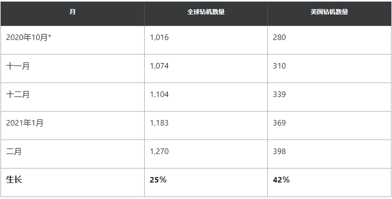 油服巨头斯伦贝谢第四季度实现收入和利润双增长,超分析师预期