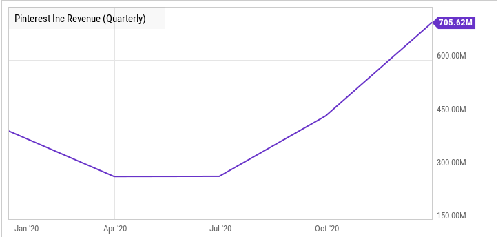 Pinterest以强劲的财务业绩结束2020年，同比增长76%