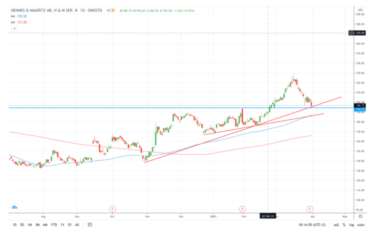 时尚零售商H&M发布季度财报亏损后,股价暴跌超3%