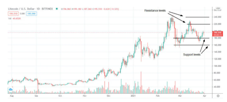 比特币接近6万美元阻力位,ETH、LTC和XRP值得投资者关注