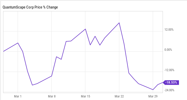 QuantumScape宣布增发1040万股股票,3月份下跌18.5%