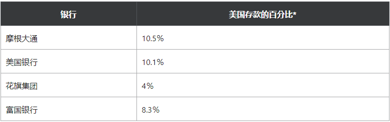 花旗资金充裕,超监管规定最低限额约210亿美元