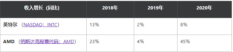 值得投资者关注的两只潜力美股：英特尔和AMD