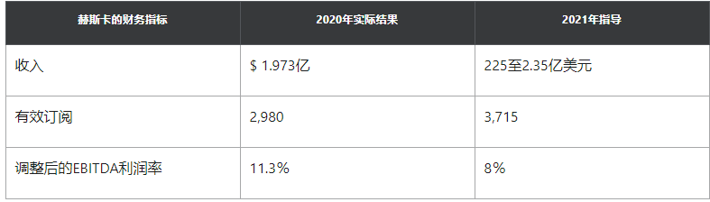 宠物医疗势头强劲,Heska股价在6个月飙升70%