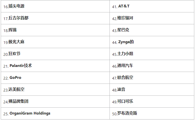 Robinhood推荐的4月份值得投资者关注的50只美股