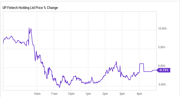 证券公司UP Fintech发布第四季度强劲财报,同比增长136.5%
