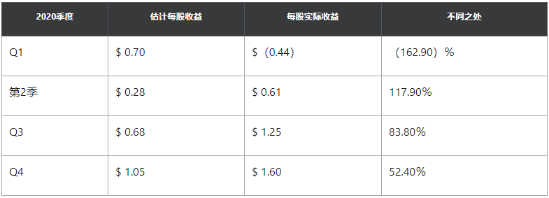 拜登刺激政策影响,在线银行Ally销售额达创纪录水平
