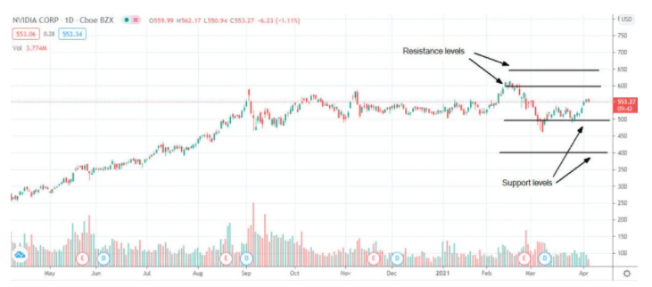 英伟达第四季度营收创新高达25亿美元,环比增长10%