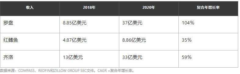 房地产平台Compass全球潜在市场达5700亿美元