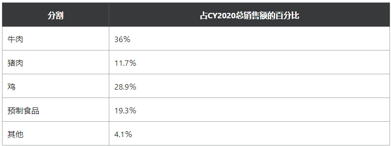 Tyson Foods计划2021年扩张欧洲食品服务领域,股价反弹