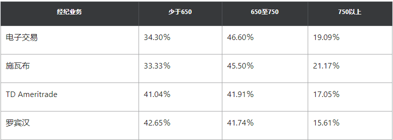 股票交易应用程序Robinhood能否做出好的投资选择?