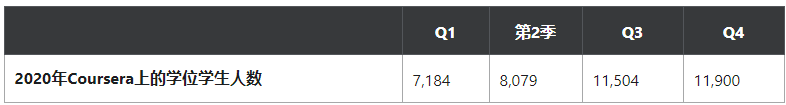 从3月31日首次公开募股,在线教育Coursera股价上涨超50%