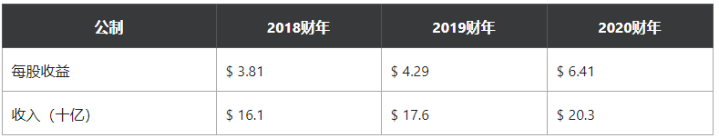 全球经济复苏,DR Horton房屋订单同期增长50%