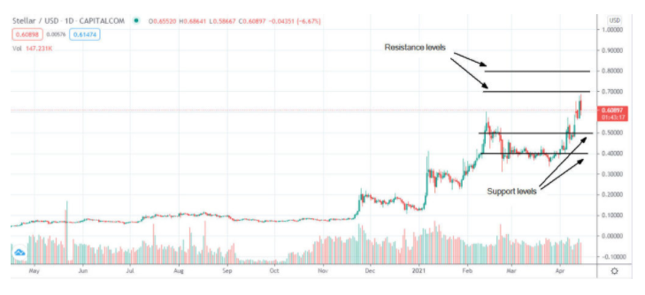 区块链跨境支付系统Stellar(XLM币)4月股价分析