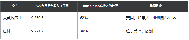 在线约会平台Bumble Inc新增付费用户增长32%