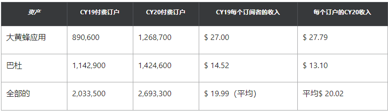 在线约会平台Bumble Inc新增付费用户增长32%