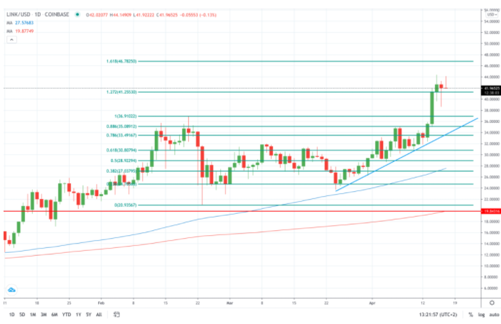 价格分析:加密货币Chainlink (LINK) 突破44美元关口,创新高