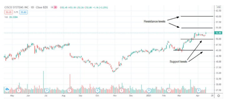 Wolfe Research上调思科目标价至63美元,是买入的信号?