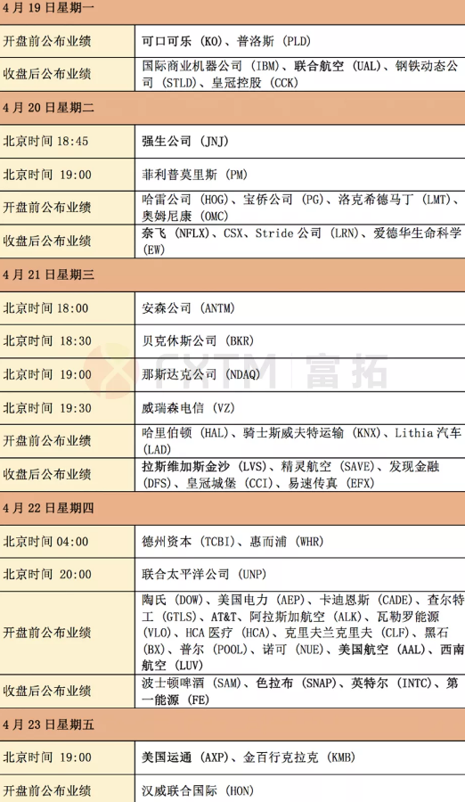 美国财报季第二周: 重点关注奈飞、可口可乐、英特尔和航空股