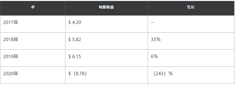 在线旅游公司Expedia目前股价171美元,近历史高点
