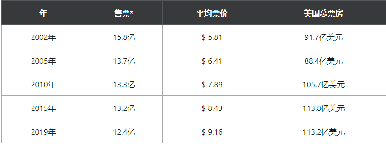 流媒体受宠，AMC影院能否在2021年再度盈利？