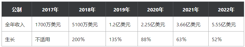 美股异动:移动游戏平台Skillz从高点下跌超65%
