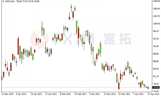 财报预期良好、物流上市成真,京东股价如何演绎?
