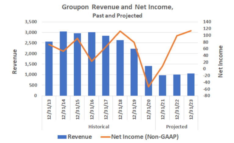 分析师预计团购网Groupon营收将在2023年之前反弹